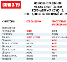Основные различия между симптомами коронавируса COVID-19, простудных заболеваний и гриппа